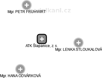 ATK Šlapanice, z. s. - náhled vizuálního zobrazení vztahů obchodního rejstříku