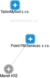 Point FM Services s.r.o. - náhled vizuálního zobrazení vztahů obchodního rejstříku
