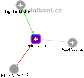 janom cz a.s. - náhled vizuálního zobrazení vztahů obchodního rejstříku