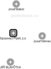Spojovací Plzeň, z.s. - náhled vizuálního zobrazení vztahů obchodního rejstříku