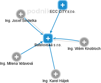 Batelovská s.r.o. - náhled vizuálního zobrazení vztahů obchodního rejstříku