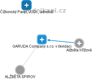 GARUDA Company s.r.o. v likvidaci - náhled vizuálního zobrazení vztahů obchodního rejstříku