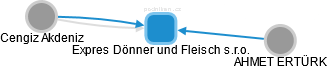 Expres Dönner und Fleisch s.r.o. - náhled vizuálního zobrazení vztahů obchodního rejstříku
