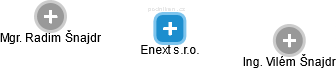 Enext s.r.o. - náhled vizuálního zobrazení vztahů obchodního rejstříku