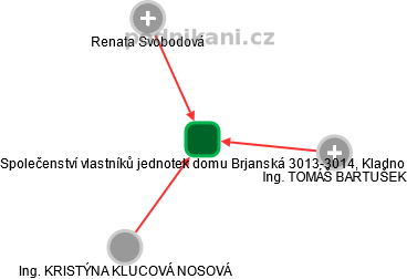 Společenství vlastníků jednotek domu Brjanská 3013-3014, Kladno - náhled vizuálního zobrazení vztahů obchodního rejstříku