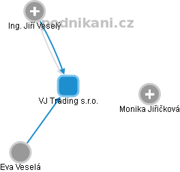 VJ Trading s.r.o. - náhled vizuálního zobrazení vztahů obchodního rejstříku