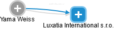 Luxatia International s.r.o. - náhled vizuálního zobrazení vztahů obchodního rejstříku