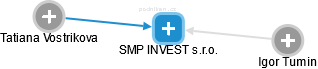 SMP INVEST s.r.o. - náhled vizuálního zobrazení vztahů obchodního rejstříku
