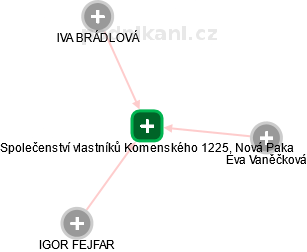 Společenství vlastníků Komenského 1225, Nová Paka - náhled vizuálního zobrazení vztahů obchodního rejstříku