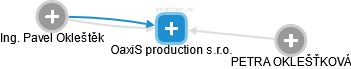 OaxiS production s.r.o. - náhled vizuálního zobrazení vztahů obchodního rejstříku