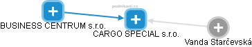 CARGO SPECIAL s.r.o. - náhled vizuálního zobrazení vztahů obchodního rejstříku