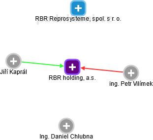 RBR holding, a.s. - náhled vizuálního zobrazení vztahů obchodního rejstříku