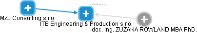ITB Engineering & Production s.r.o. - náhled vizuálního zobrazení vztahů obchodního rejstříku