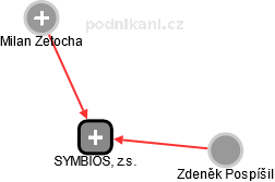 SYMBIOS, z.s. - náhled vizuálního zobrazení vztahů obchodního rejstříku