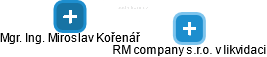 RM company s.r.o. v likvidaci - náhled vizuálního zobrazení vztahů obchodního rejstříku