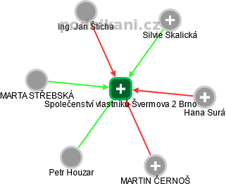 Společenství vlastníků Švermova 2 Brno - náhled vizuálního zobrazení vztahů obchodního rejstříku