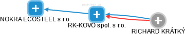 RK-KOVO spol. s r.o. - náhled vizuálního zobrazení vztahů obchodního rejstříku