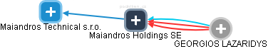 Maiandros Holdings SE - náhled vizuálního zobrazení vztahů obchodního rejstříku