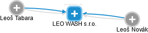 LEO WASH s.r.o. - náhled vizuálního zobrazení vztahů obchodního rejstříku
