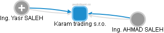 Karam trading s.r.o. - náhled vizuálního zobrazení vztahů obchodního rejstříku