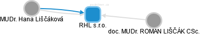 RHL s.r.o. - náhled vizuálního zobrazení vztahů obchodního rejstříku