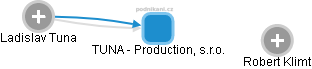 TUNA - Production, s.r.o. - náhled vizuálního zobrazení vztahů obchodního rejstříku