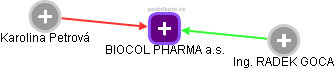 BIOCOL PHARMA a.s. - náhled vizuálního zobrazení vztahů obchodního rejstříku