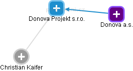 Donova Projekt s.r.o. - náhled vizuálního zobrazení vztahů obchodního rejstříku