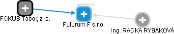 Futurum F s.r.o. - náhled vizuálního zobrazení vztahů obchodního rejstříku