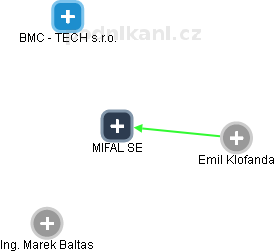 MIFAL SE - náhled vizuálního zobrazení vztahů obchodního rejstříku