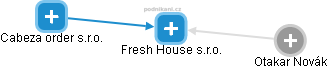 Fresh House s.r.o. - náhled vizuálního zobrazení vztahů obchodního rejstříku