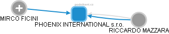 PHOENIX INTERNATIONAL s.r.o. - náhled vizuálního zobrazení vztahů obchodního rejstříku
