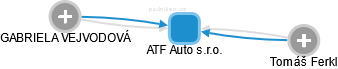 ATF Auto s.r.o. - náhled vizuálního zobrazení vztahů obchodního rejstříku