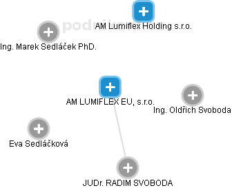 AM LUMIFLEX EU, s.r.o. - náhled vizuálního zobrazení vztahů obchodního rejstříku