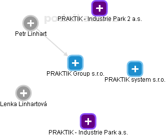 PRAKTIK Group s.r.o. - náhled vizuálního zobrazení vztahů obchodního rejstříku