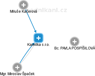 Kamilka s.r.o. - náhled vizuálního zobrazení vztahů obchodního rejstříku