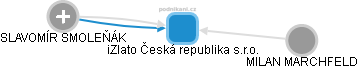 iZlato Česká republika s.r.o. - náhled vizuálního zobrazení vztahů obchodního rejstříku