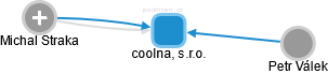 coolna, s.r.o. - náhled vizuálního zobrazení vztahů obchodního rejstříku