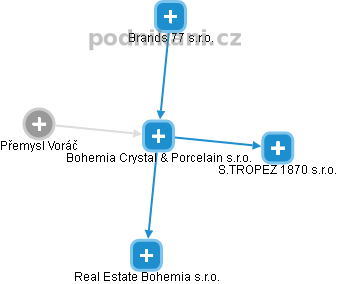 Bohemia Crystal & Porcelain s.r.o. - náhled vizuálního zobrazení vztahů obchodního rejstříku