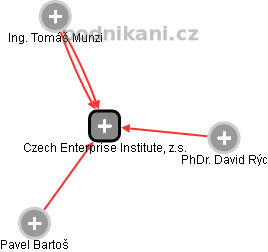 Czech Enterprise Institute, z.s. - náhled vizuálního zobrazení vztahů obchodního rejstříku