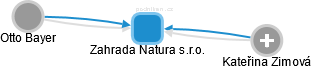 Zahrada Natura s.r.o. - náhled vizuálního zobrazení vztahů obchodního rejstříku