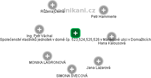 Společenství vlastníků jednotek v domě čp. 523,524,525,526 v Mánesově ulici v Domažlicích - náhled vizuálního zobrazení vztahů obchodního rejstříku