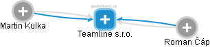 Teamline s.r.o. - náhled vizuálního zobrazení vztahů obchodního rejstříku