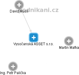 Vysočanská ASSET s.r.o. - náhled vizuálního zobrazení vztahů obchodního rejstříku
