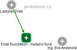 Drab foundation - nadační fond - náhled vizuálního zobrazení vztahů obchodního rejstříku