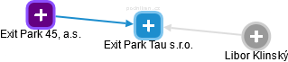 Exit Park Tau s.r.o. - náhled vizuálního zobrazení vztahů obchodního rejstříku