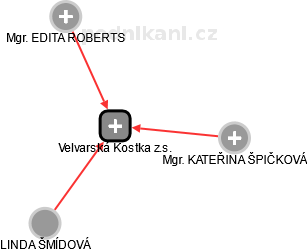 Velvarská Kostka z.s. - náhled vizuálního zobrazení vztahů obchodního rejstříku