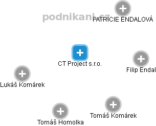CT Project s.r.o. - náhled vizuálního zobrazení vztahů obchodního rejstříku