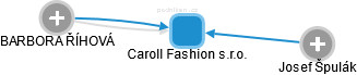 Caroll Fashion s.r.o. - náhled vizuálního zobrazení vztahů obchodního rejstříku