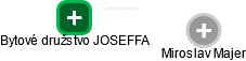 Bytové družstvo JOSEFFA - náhled vizuálního zobrazení vztahů obchodního rejstříku